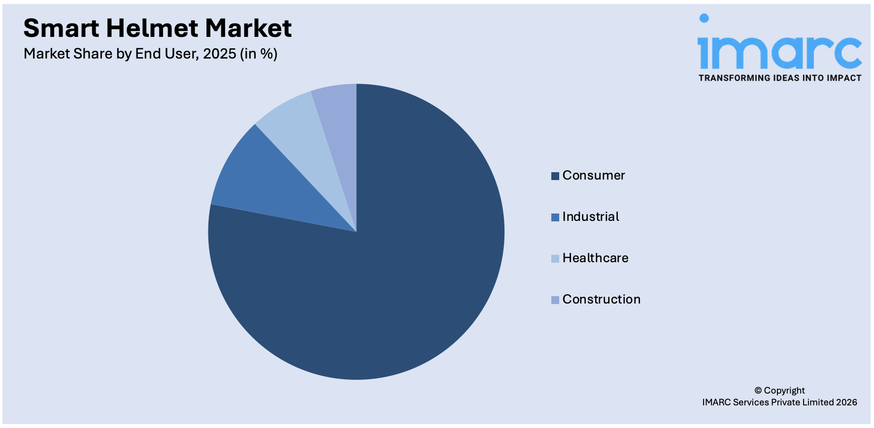 Smart Helmet Market By End User